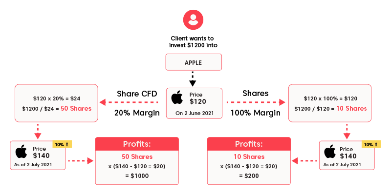 Example of investing in Apple shares using share trading and share CFDs